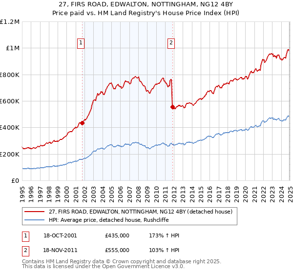 27, FIRS ROAD, EDWALTON, NOTTINGHAM, NG12 4BY: Price paid vs HM Land Registry's House Price Index