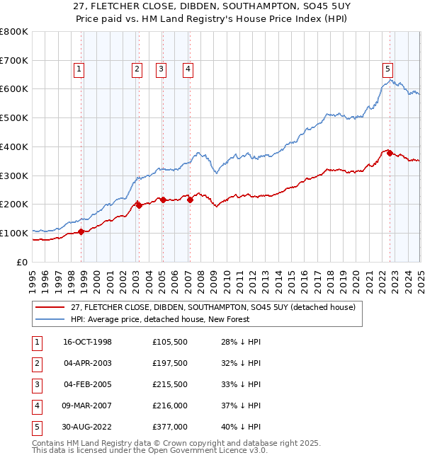 27, FLETCHER CLOSE, DIBDEN, SOUTHAMPTON, SO45 5UY: Price paid vs HM Land Registry's House Price Index