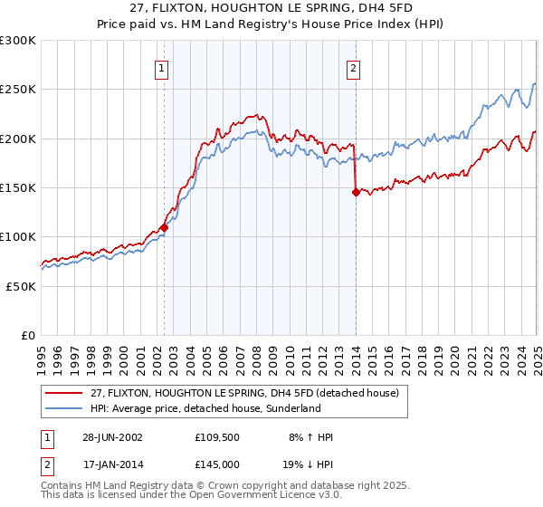 27, FLIXTON, HOUGHTON LE SPRING, DH4 5FD: Price paid vs HM Land Registry's House Price Index