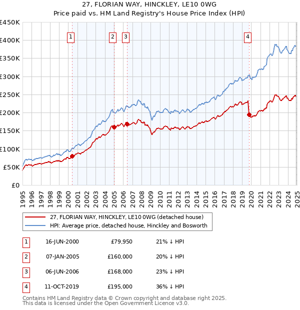 27, FLORIAN WAY, HINCKLEY, LE10 0WG: Price paid vs HM Land Registry's House Price Index