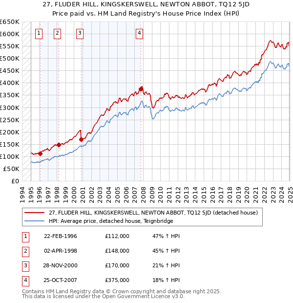 27, FLUDER HILL, KINGSKERSWELL, NEWTON ABBOT, TQ12 5JD: Price paid vs HM Land Registry's House Price Index