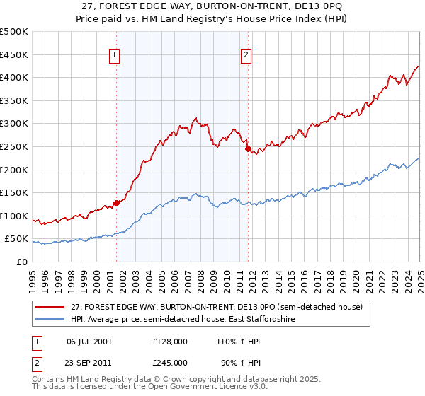 27, FOREST EDGE WAY, BURTON-ON-TRENT, DE13 0PQ: Price paid vs HM Land Registry's House Price Index