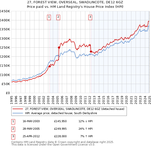 27, FOREST VIEW, OVERSEAL, SWADLINCOTE, DE12 6GZ: Price paid vs HM Land Registry's House Price Index