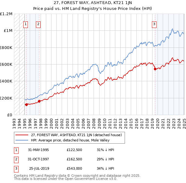 27, FOREST WAY, ASHTEAD, KT21 1JN: Price paid vs HM Land Registry's House Price Index