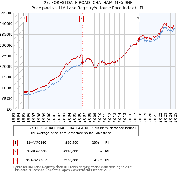 27, FORESTDALE ROAD, CHATHAM, ME5 9NB: Price paid vs HM Land Registry's House Price Index