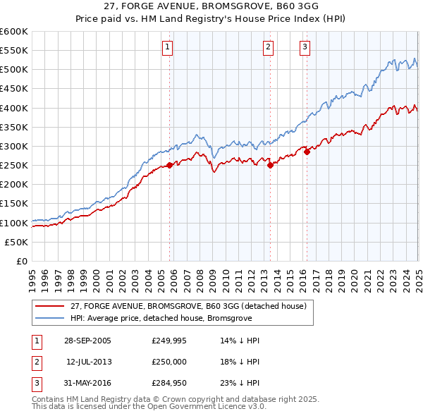 27, FORGE AVENUE, BROMSGROVE, B60 3GG: Price paid vs HM Land Registry's House Price Index
