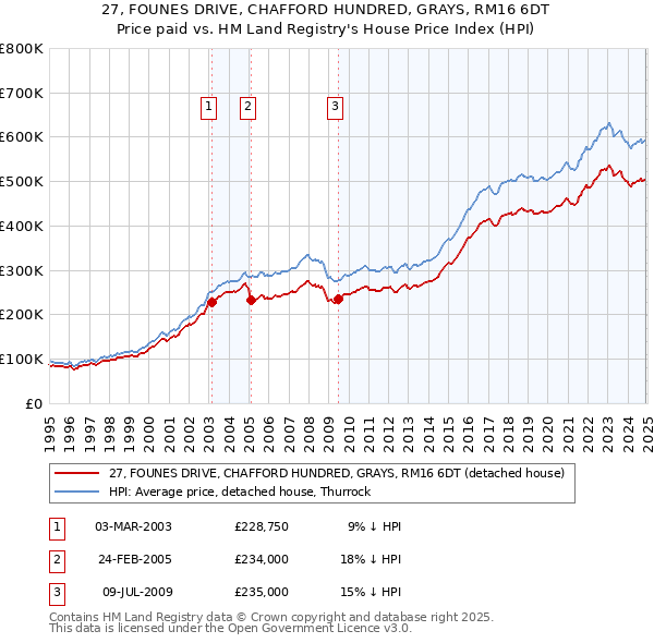 27, FOUNES DRIVE, CHAFFORD HUNDRED, GRAYS, RM16 6DT: Price paid vs HM Land Registry's House Price Index