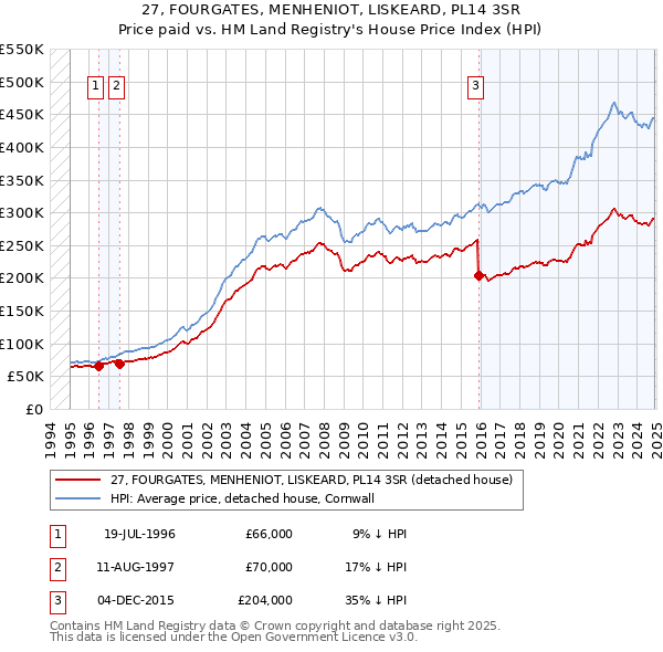 27, FOURGATES, MENHENIOT, LISKEARD, PL14 3SR: Price paid vs HM Land Registry's House Price Index