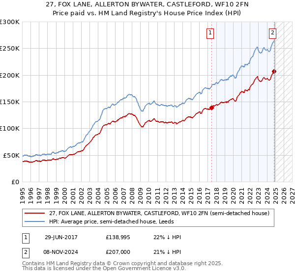 27, FOX LANE, ALLERTON BYWATER, CASTLEFORD, WF10 2FN: Price paid vs HM Land Registry's House Price Index