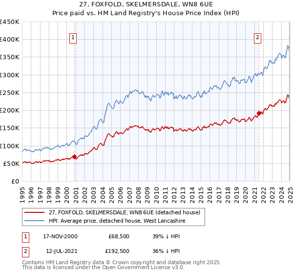 27, FOXFOLD, SKELMERSDALE, WN8 6UE: Price paid vs HM Land Registry's House Price Index