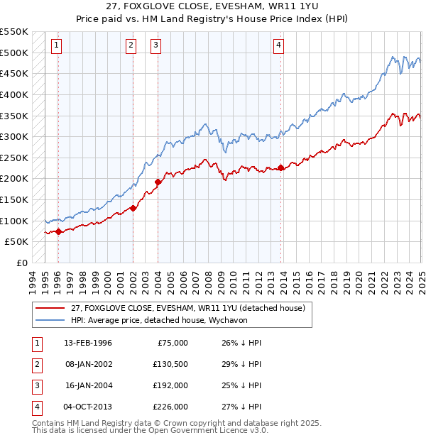 27, FOXGLOVE CLOSE, EVESHAM, WR11 1YU: Price paid vs HM Land Registry's House Price Index
