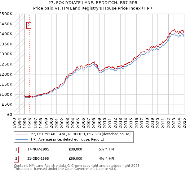 27, FOXLYDIATE LANE, REDDITCH, B97 5PB: Price paid vs HM Land Registry's House Price Index
