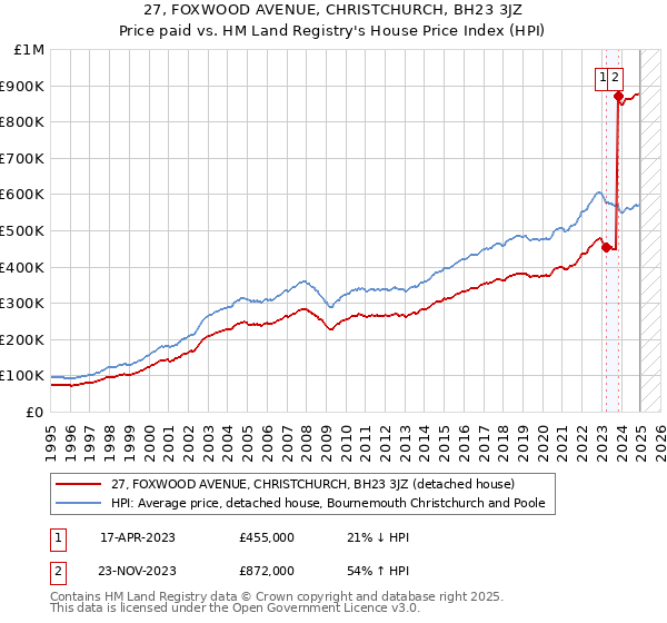 27, FOXWOOD AVENUE, CHRISTCHURCH, BH23 3JZ: Price paid vs HM Land Registry's House Price Index