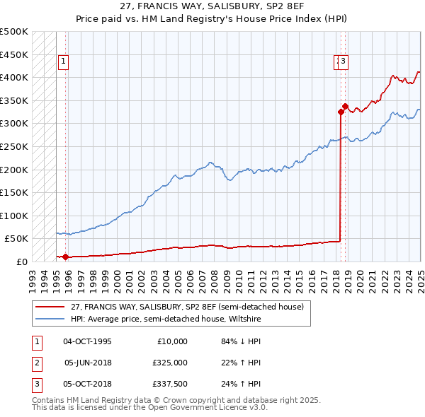 27, FRANCIS WAY, SALISBURY, SP2 8EF: Price paid vs HM Land Registry's House Price Index