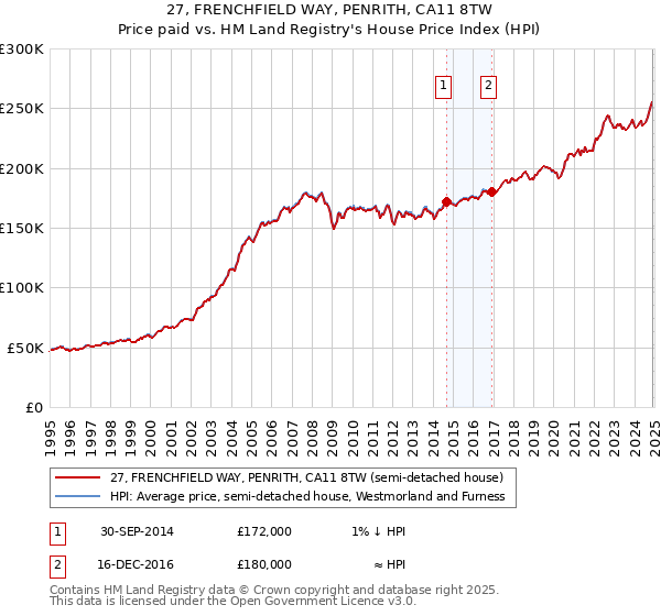 27, FRENCHFIELD WAY, PENRITH, CA11 8TW: Price paid vs HM Land Registry's House Price Index