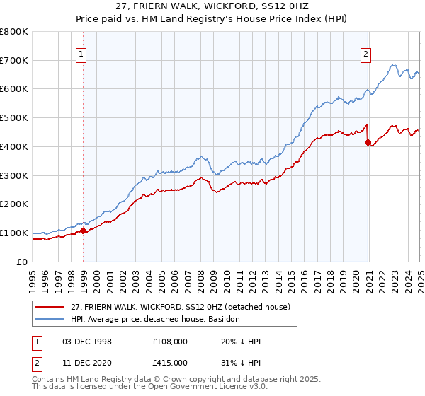 27, FRIERN WALK, WICKFORD, SS12 0HZ: Price paid vs HM Land Registry's House Price Index