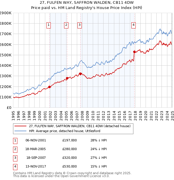 27, FULFEN WAY, SAFFRON WALDEN, CB11 4DW: Price paid vs HM Land Registry's House Price Index