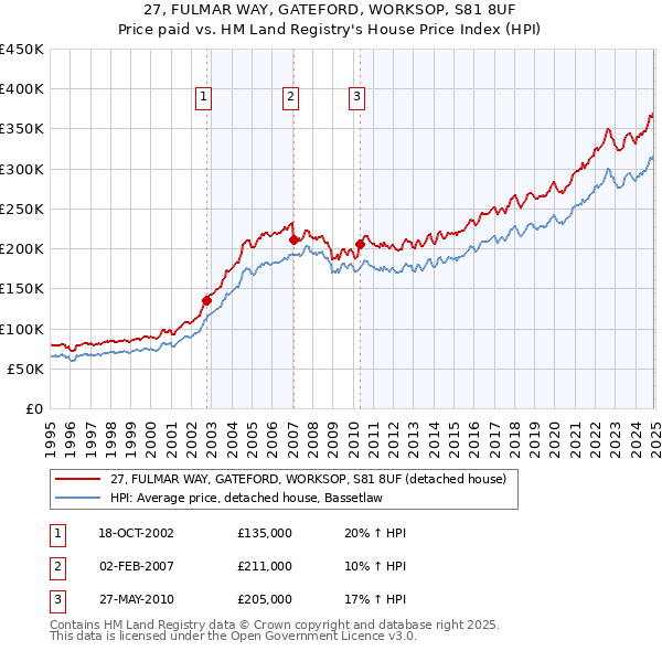 27, FULMAR WAY, GATEFORD, WORKSOP, S81 8UF: Price paid vs HM Land Registry's House Price Index