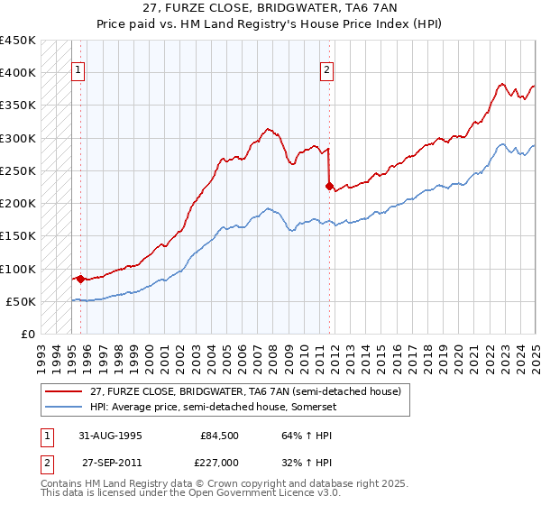 27, FURZE CLOSE, BRIDGWATER, TA6 7AN: Price paid vs HM Land Registry's House Price Index