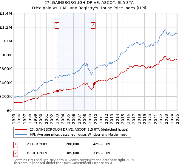 27, GAINSBOROUGH DRIVE, ASCOT, SL5 8TA: Price paid vs HM Land Registry's House Price Index