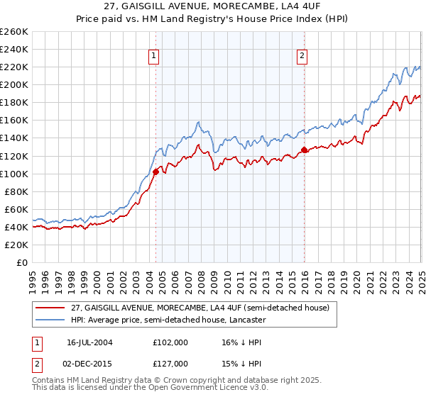 27, GAISGILL AVENUE, MORECAMBE, LA4 4UF: Price paid vs HM Land Registry's House Price Index