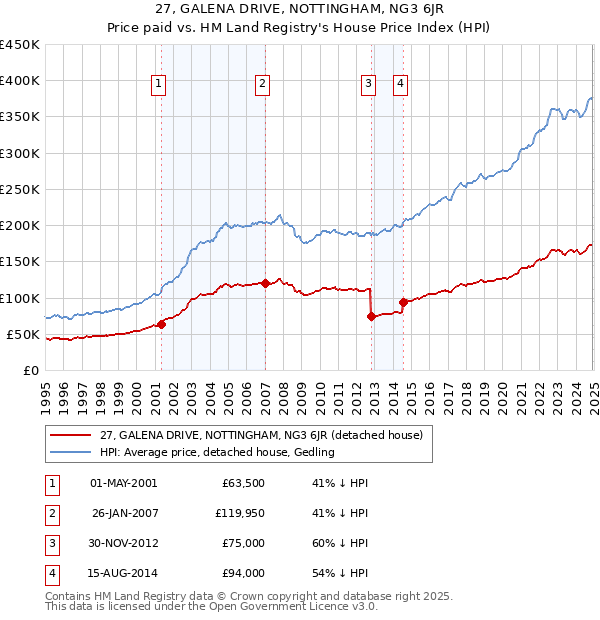 27, GALENA DRIVE, NOTTINGHAM, NG3 6JR: Price paid vs HM Land Registry's House Price Index