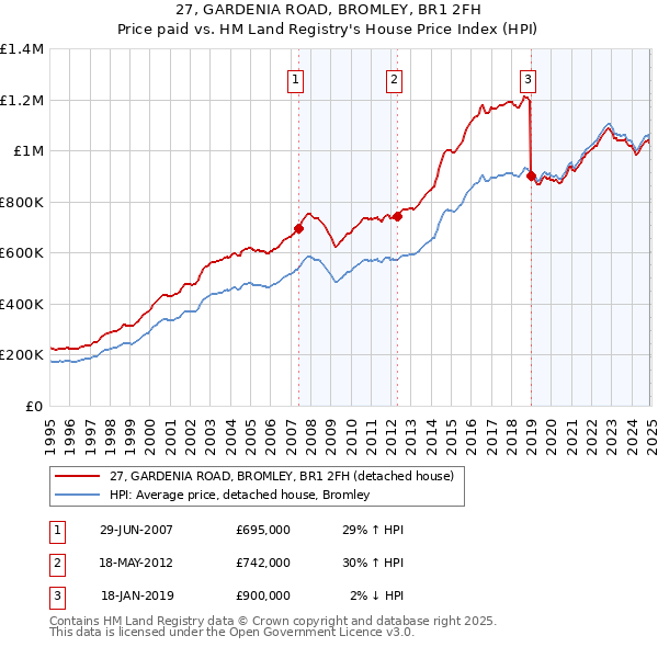 27, GARDENIA ROAD, BROMLEY, BR1 2FH: Price paid vs HM Land Registry's House Price Index