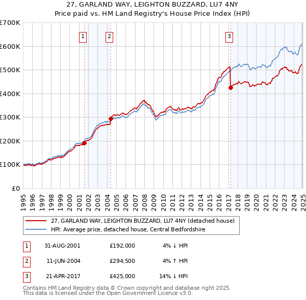 27, GARLAND WAY, LEIGHTON BUZZARD, LU7 4NY: Price paid vs HM Land Registry's House Price Index