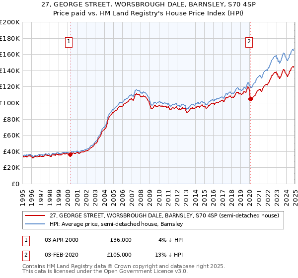 27, GEORGE STREET, WORSBROUGH DALE, BARNSLEY, S70 4SP: Price paid vs HM Land Registry's House Price Index
