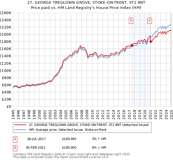 27, GEORGE TREGLOWN GROVE, STOKE-ON-TRENT, ST2 8NT: Price paid vs HM Land Registry's House Price Index