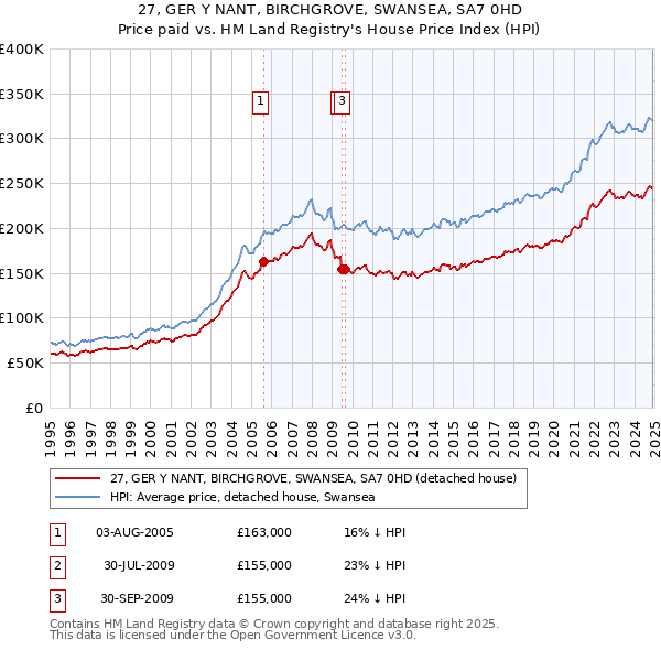 27, GER Y NANT, BIRCHGROVE, SWANSEA, SA7 0HD: Price paid vs HM Land Registry's House Price Index
