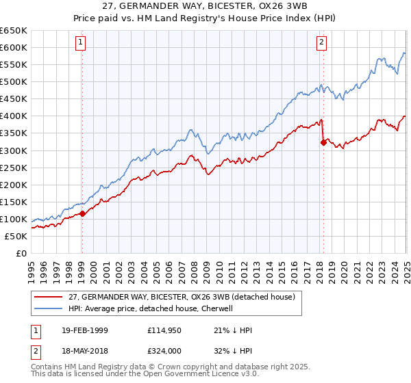 27, GERMANDER WAY, BICESTER, OX26 3WB: Price paid vs HM Land Registry's House Price Index