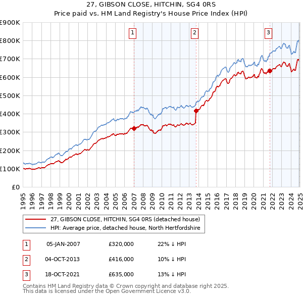 27, GIBSON CLOSE, HITCHIN, SG4 0RS: Price paid vs HM Land Registry's House Price Index