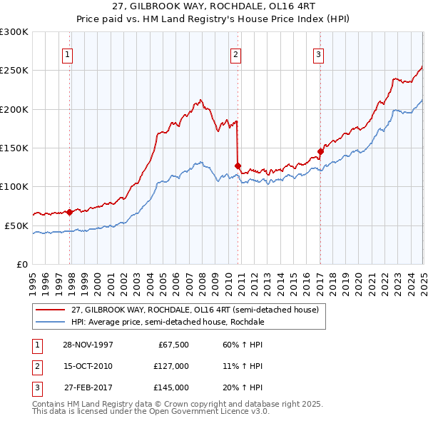 27, GILBROOK WAY, ROCHDALE, OL16 4RT: Price paid vs HM Land Registry's House Price Index