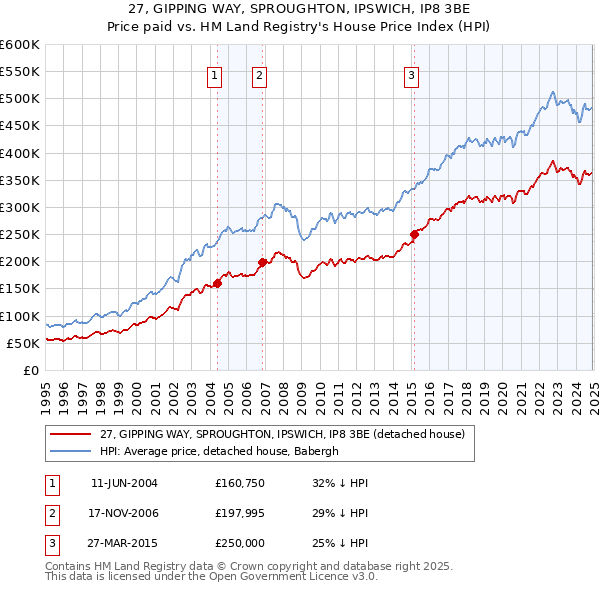 27, GIPPING WAY, SPROUGHTON, IPSWICH, IP8 3BE: Price paid vs HM Land Registry's House Price Index
