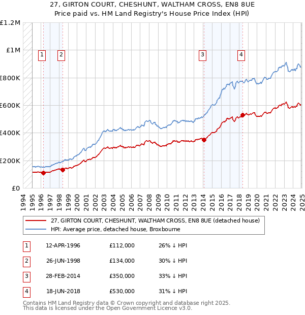 27, GIRTON COURT, CHESHUNT, WALTHAM CROSS, EN8 8UE: Price paid vs HM Land Registry's House Price Index