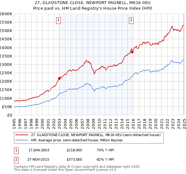 27, GLADSTONE CLOSE, NEWPORT PAGNELL, MK16 0EU: Price paid vs HM Land Registry's House Price Index