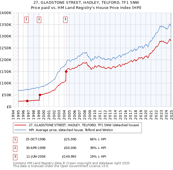 27, GLADSTONE STREET, HADLEY, TELFORD, TF1 5NW: Price paid vs HM Land Registry's House Price Index