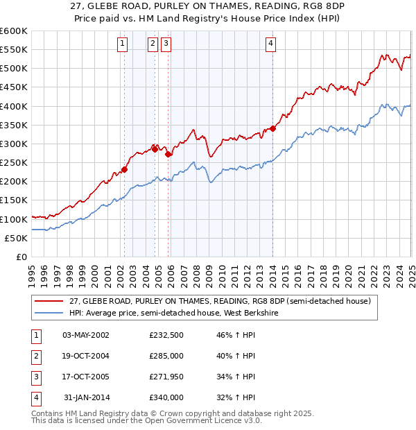 27, GLEBE ROAD, PURLEY ON THAMES, READING, RG8 8DP: Price paid vs HM Land Registry's House Price Index