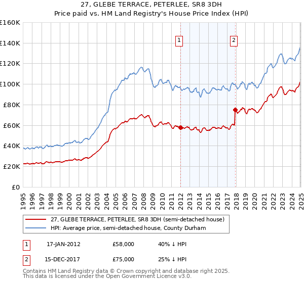 27, GLEBE TERRACE, PETERLEE, SR8 3DH: Price paid vs HM Land Registry's House Price Index