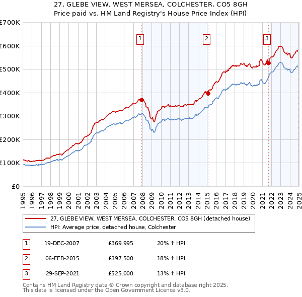 27, GLEBE VIEW, WEST MERSEA, COLCHESTER, CO5 8GH: Price paid vs HM Land Registry's House Price Index
