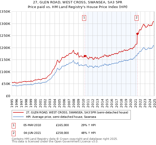 27, GLEN ROAD, WEST CROSS, SWANSEA, SA3 5PR: Price paid vs HM Land Registry's House Price Index
