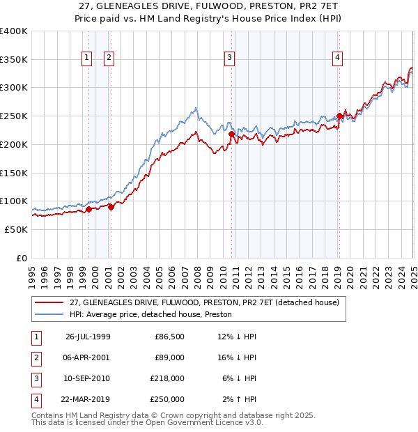 27, GLENEAGLES DRIVE, FULWOOD, PRESTON, PR2 7ET: Price paid vs HM Land Registry's House Price Index