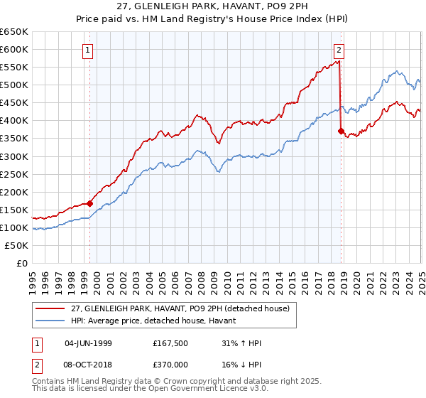 27, GLENLEIGH PARK, HAVANT, PO9 2PH: Price paid vs HM Land Registry's House Price Index