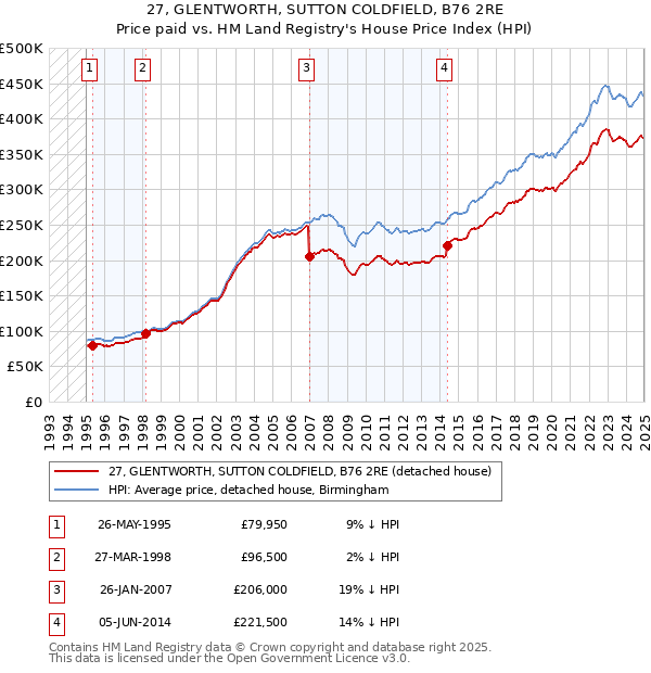 27, GLENTWORTH, SUTTON COLDFIELD, B76 2RE: Price paid vs HM Land Registry's House Price Index