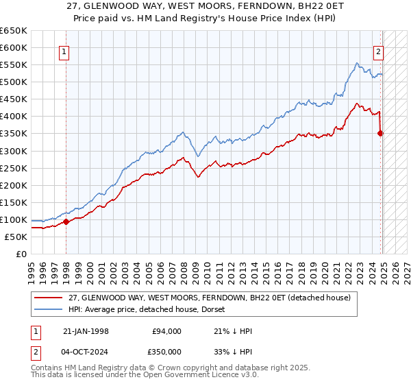 27, GLENWOOD WAY, WEST MOORS, FERNDOWN, BH22 0ET: Price paid vs HM Land Registry's House Price Index