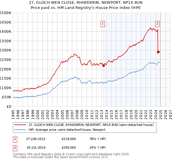 27, GLOCH WEN CLOSE, RHIWDERIN, NEWPORT, NP10 8UN: Price paid vs HM Land Registry's House Price Index