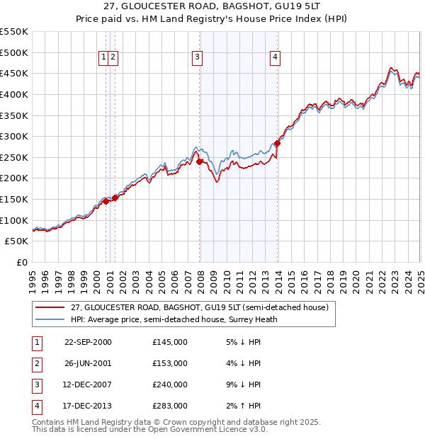 27, GLOUCESTER ROAD, BAGSHOT, GU19 5LT: Price paid vs HM Land Registry's House Price Index