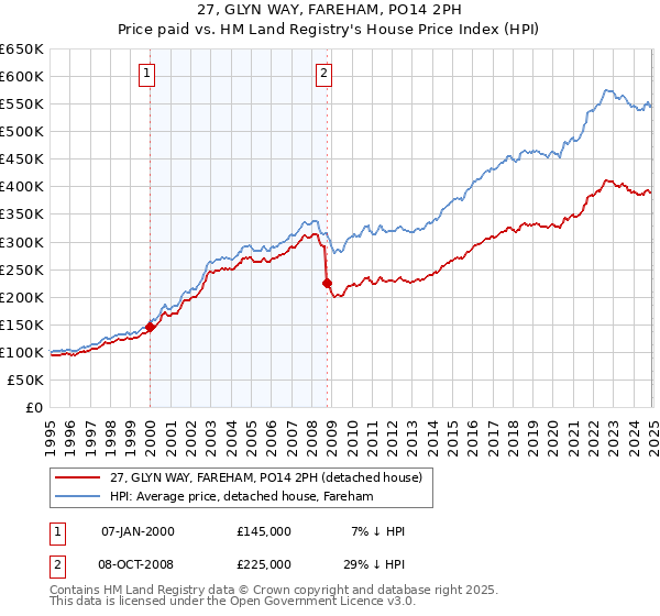 27, GLYN WAY, FAREHAM, PO14 2PH: Price paid vs HM Land Registry's House Price Index