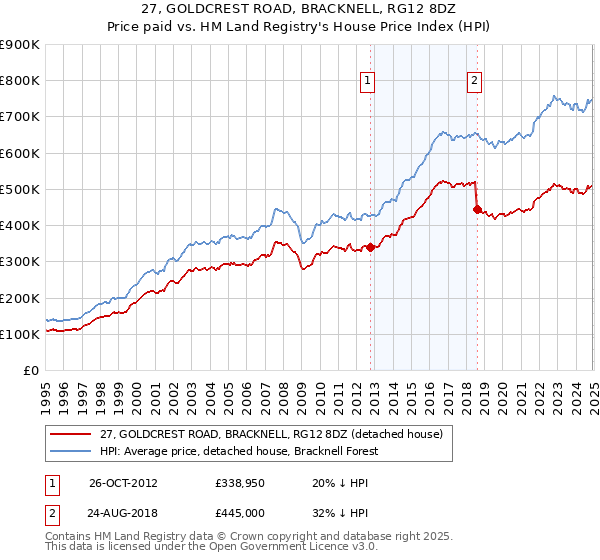 27, GOLDCREST ROAD, BRACKNELL, RG12 8DZ: Price paid vs HM Land Registry's House Price Index
